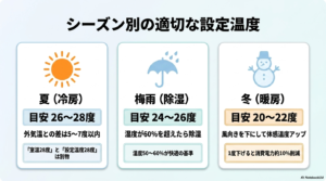 エアコンの設定温度は何度？冷房・除湿・送風の違いと正しい使い分けを元販売員が本音で解説 | 元販売員の生活家電ブログ